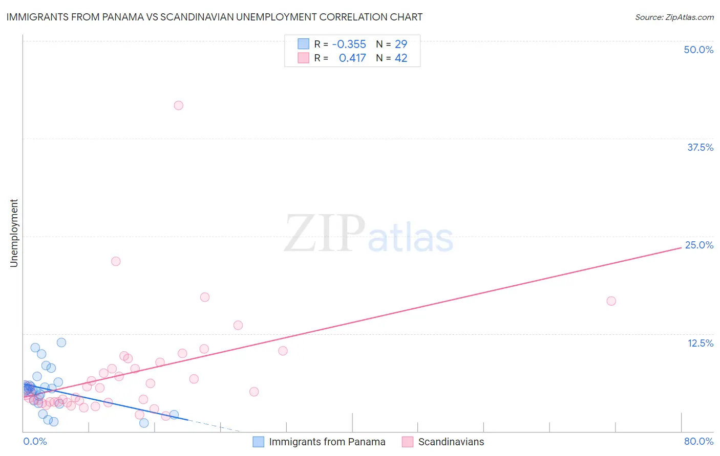 Immigrants from Panama vs Scandinavian Unemployment