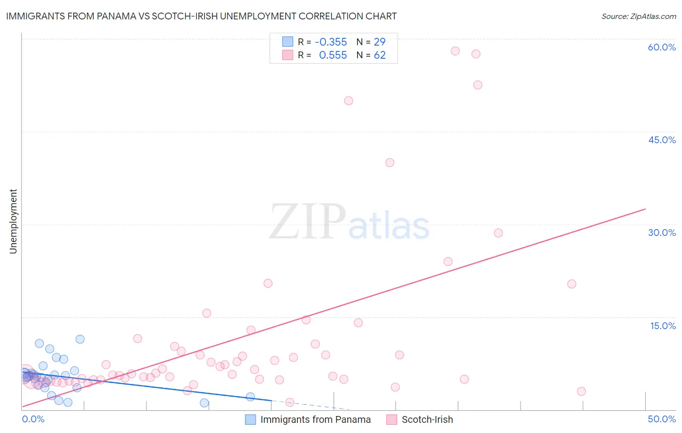 Immigrants from Panama vs Scotch-Irish Unemployment