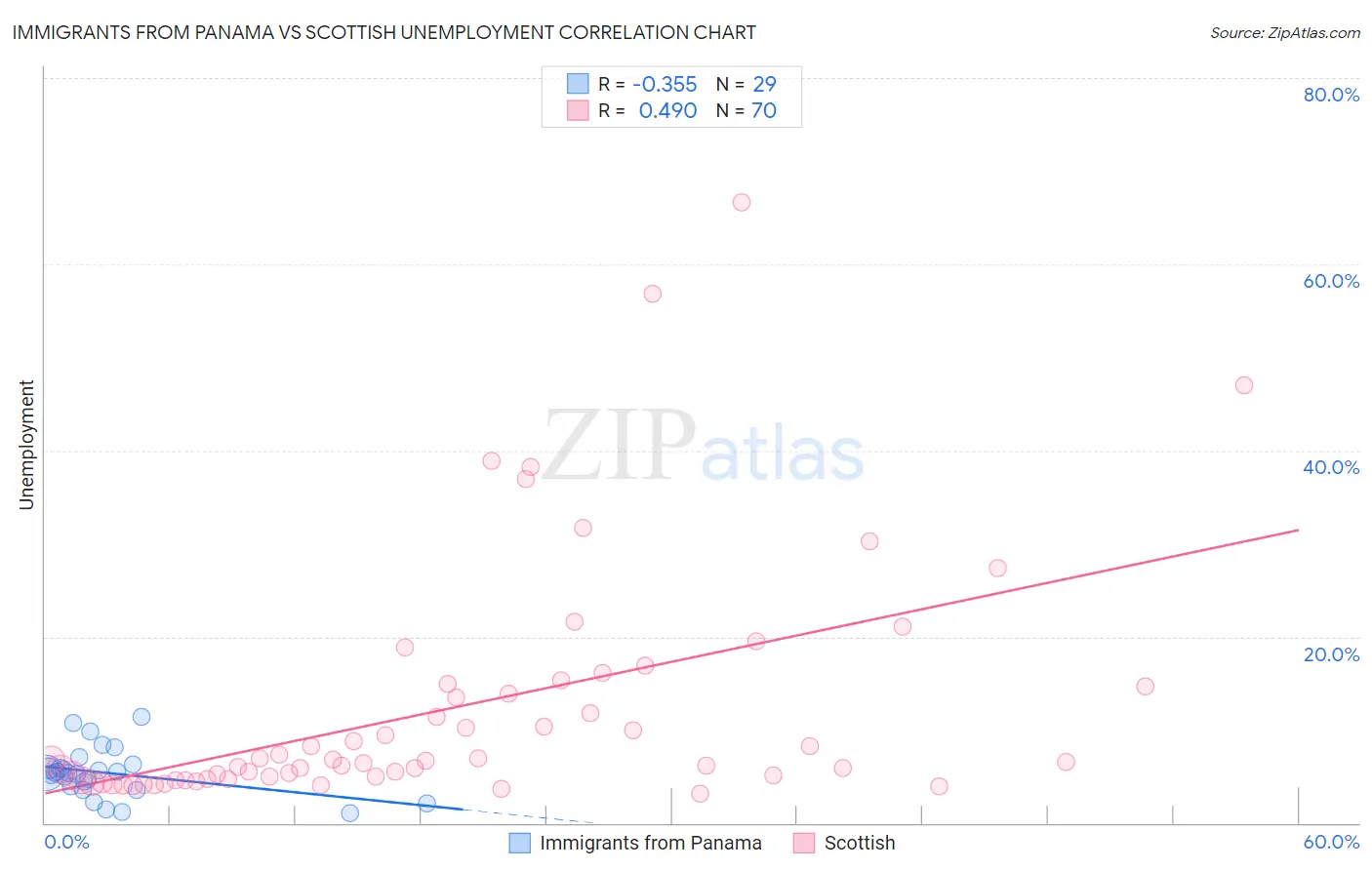 Immigrants from Panama vs Scottish Unemployment