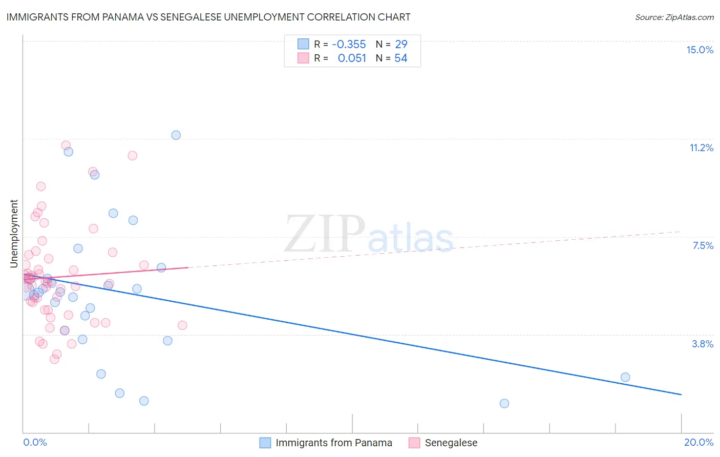 Immigrants from Panama vs Senegalese Unemployment