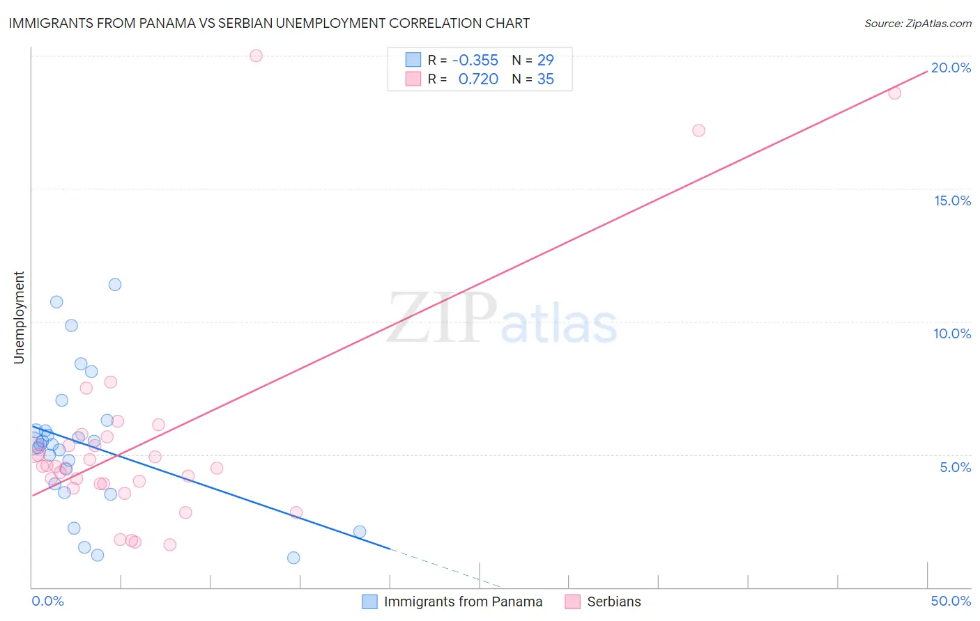 Immigrants from Panama vs Serbian Unemployment