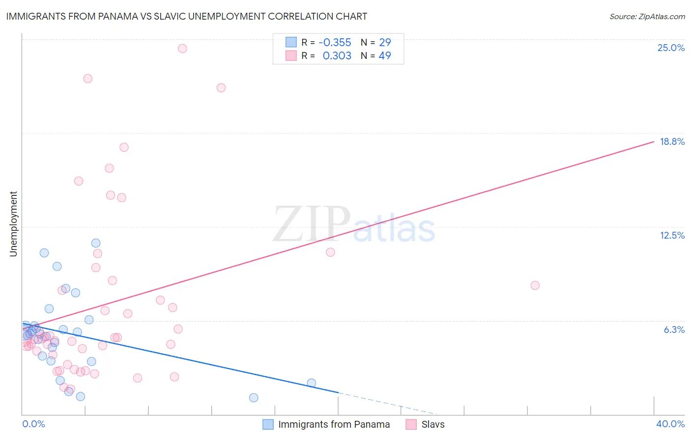 Immigrants from Panama vs Slavic Unemployment