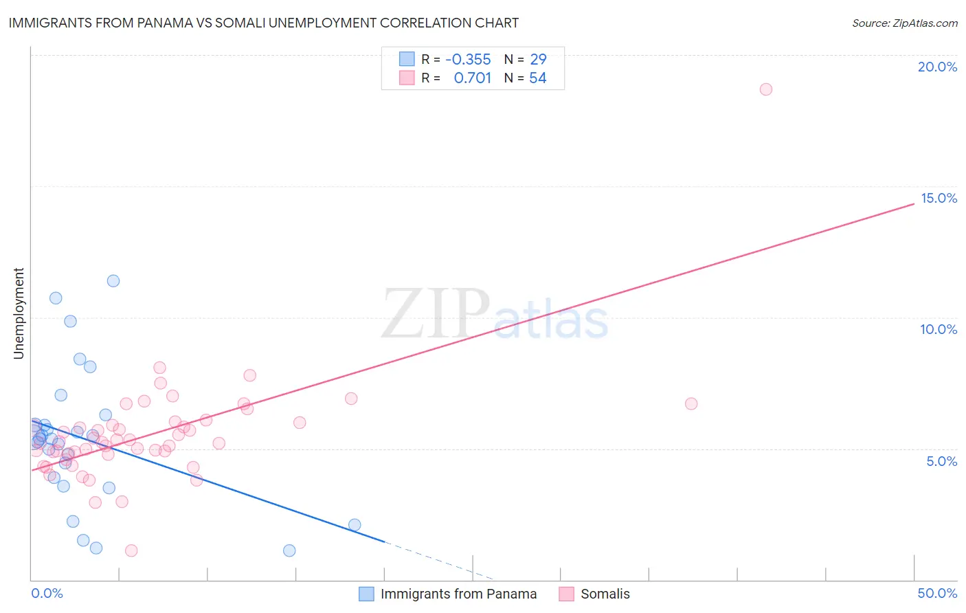 Immigrants from Panama vs Somali Unemployment