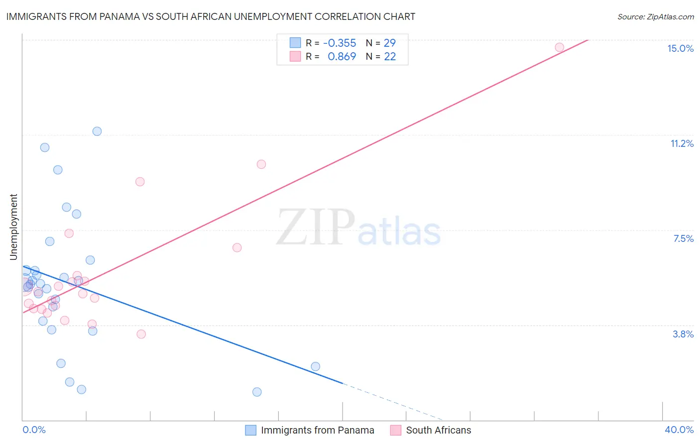 Immigrants from Panama vs South African Unemployment