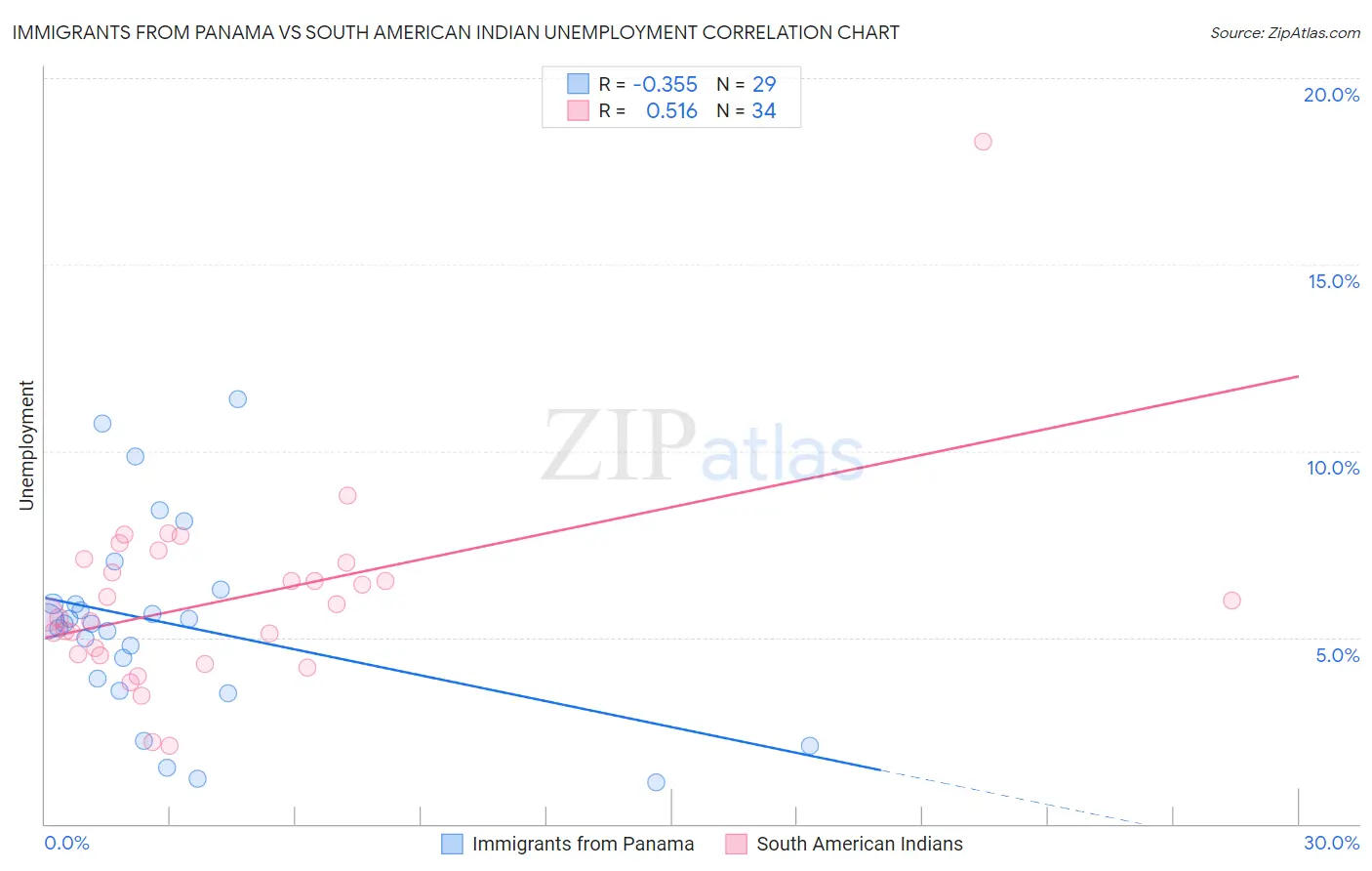 Immigrants from Panama vs South American Indian Unemployment