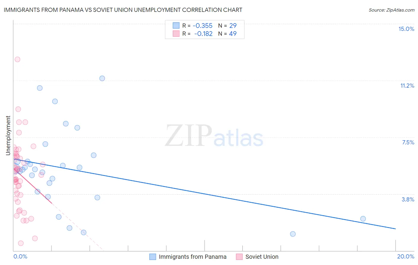 Immigrants from Panama vs Soviet Union Unemployment