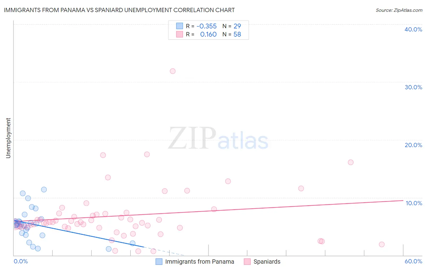 Immigrants from Panama vs Spaniard Unemployment