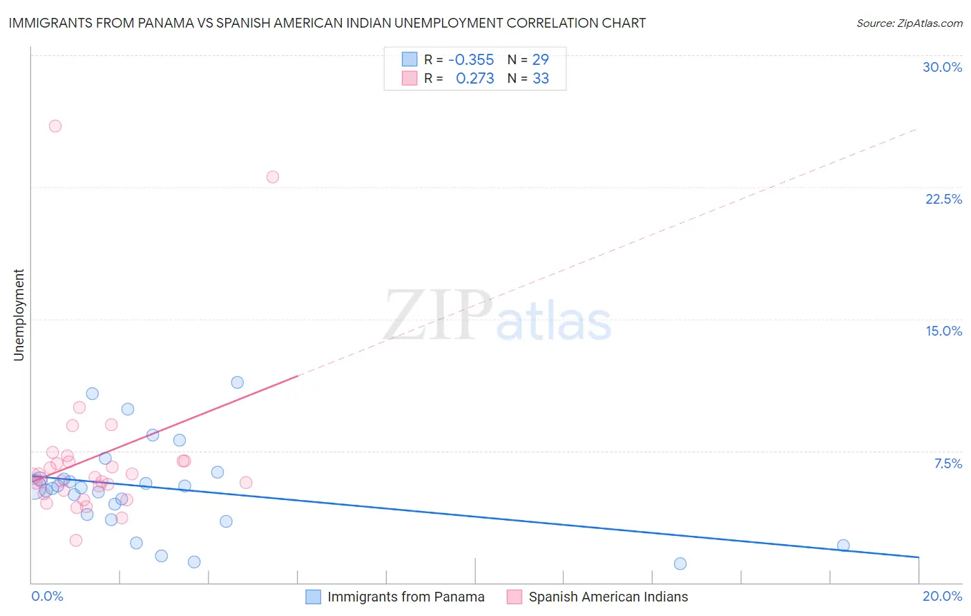 Immigrants from Panama vs Spanish American Indian Unemployment