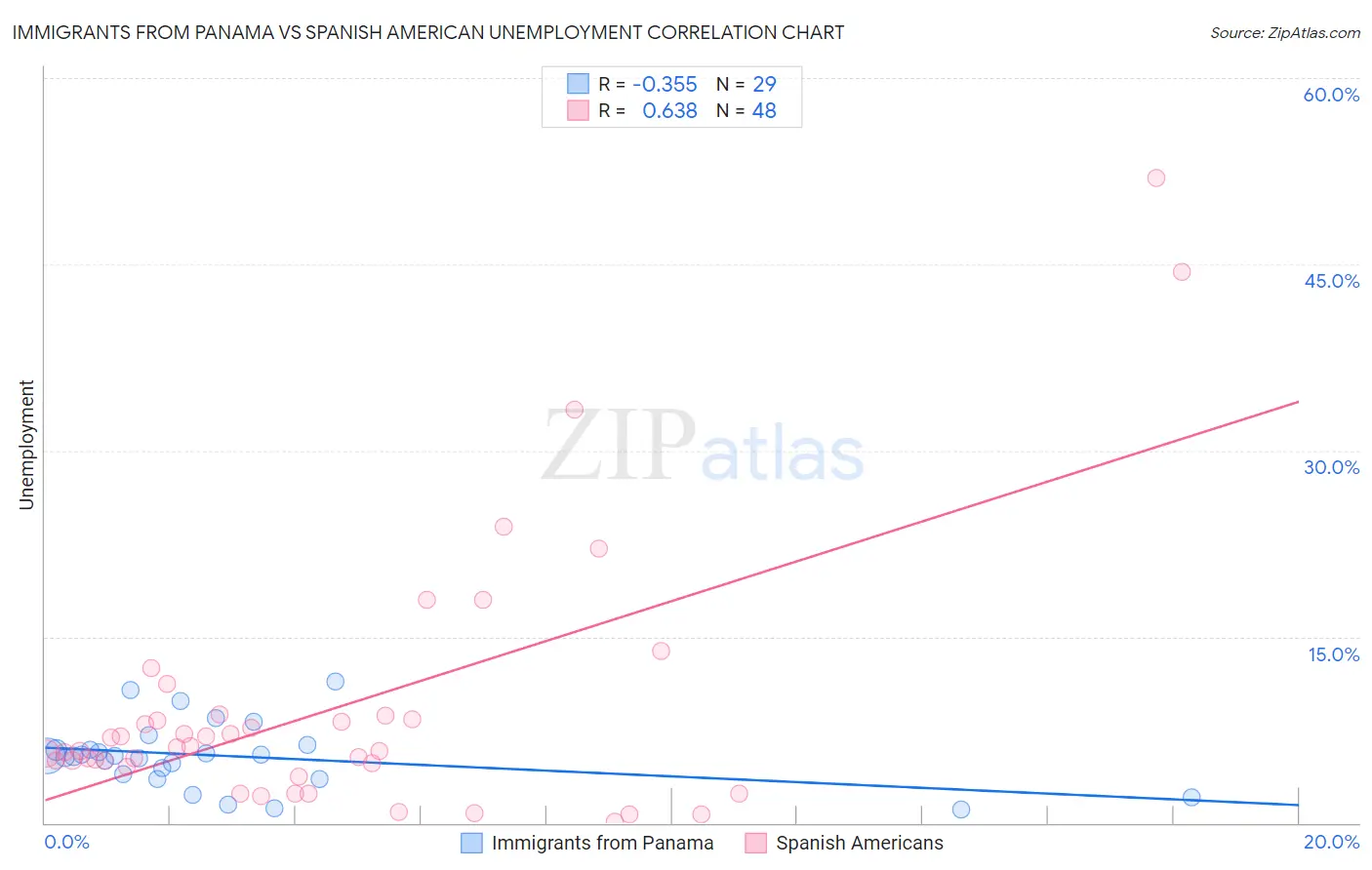 Immigrants from Panama vs Spanish American Unemployment