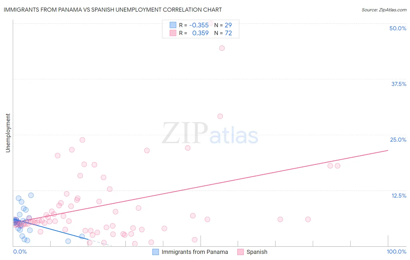 Immigrants from Panama vs Spanish Unemployment