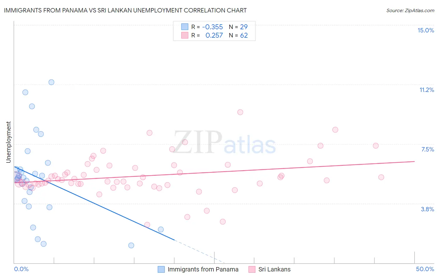 Immigrants from Panama vs Sri Lankan Unemployment