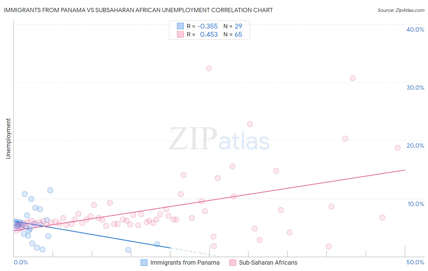 Immigrants from Panama vs Subsaharan African Unemployment