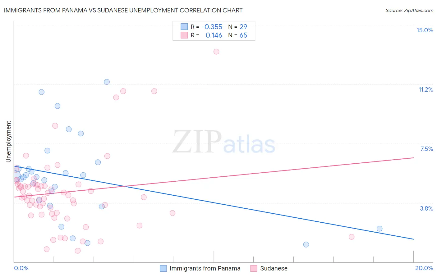 Immigrants from Panama vs Sudanese Unemployment