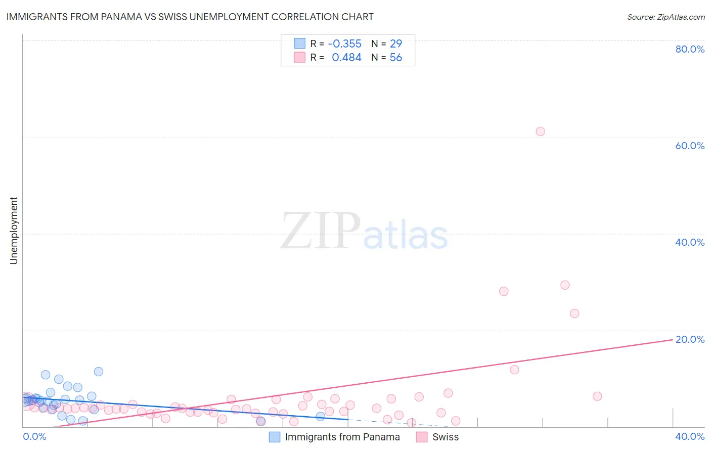 Immigrants from Panama vs Swiss Unemployment