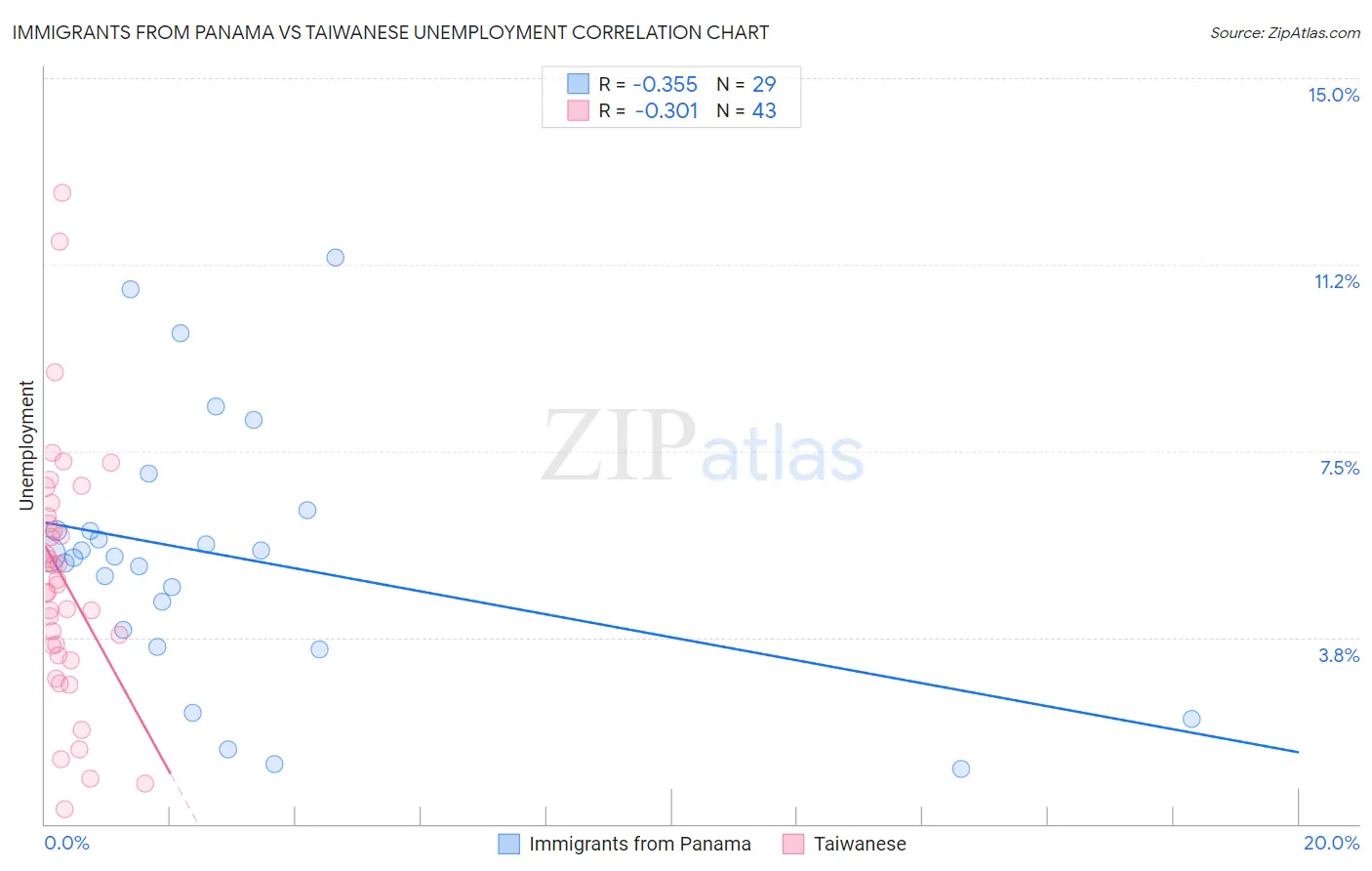 Immigrants from Panama vs Taiwanese Unemployment