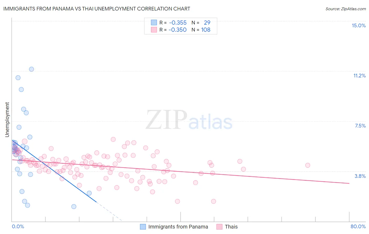 Immigrants from Panama vs Thai Unemployment