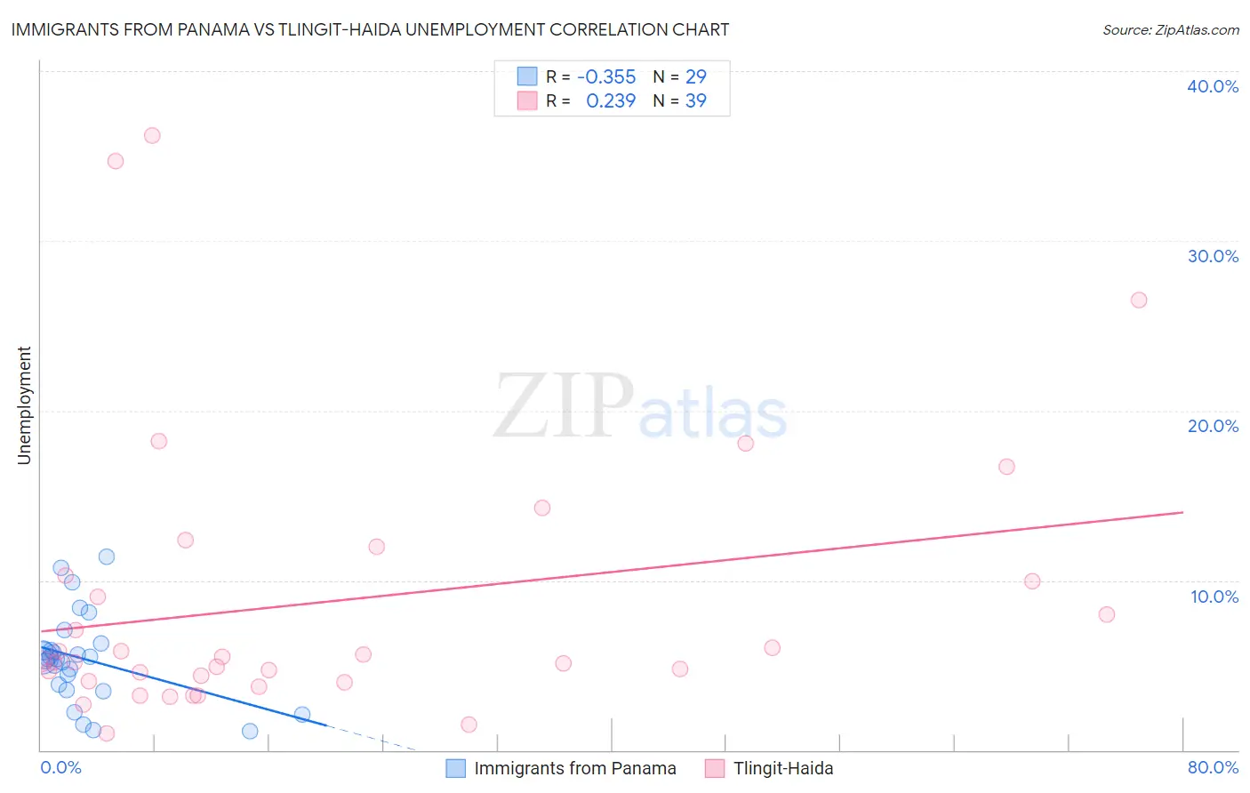 Immigrants from Panama vs Tlingit-Haida Unemployment