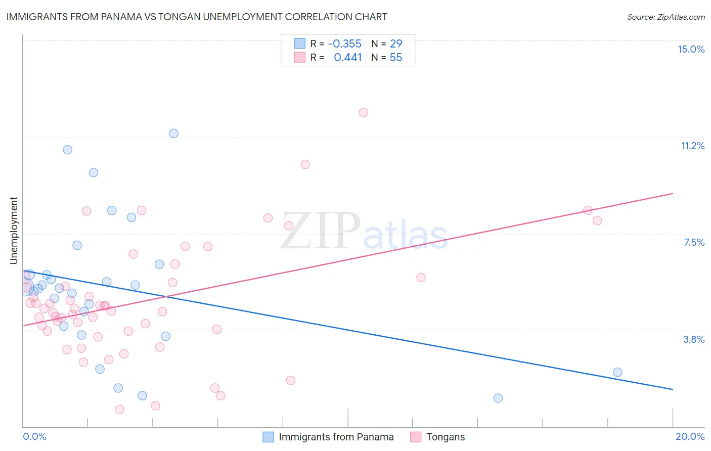 Immigrants from Panama vs Tongan Unemployment