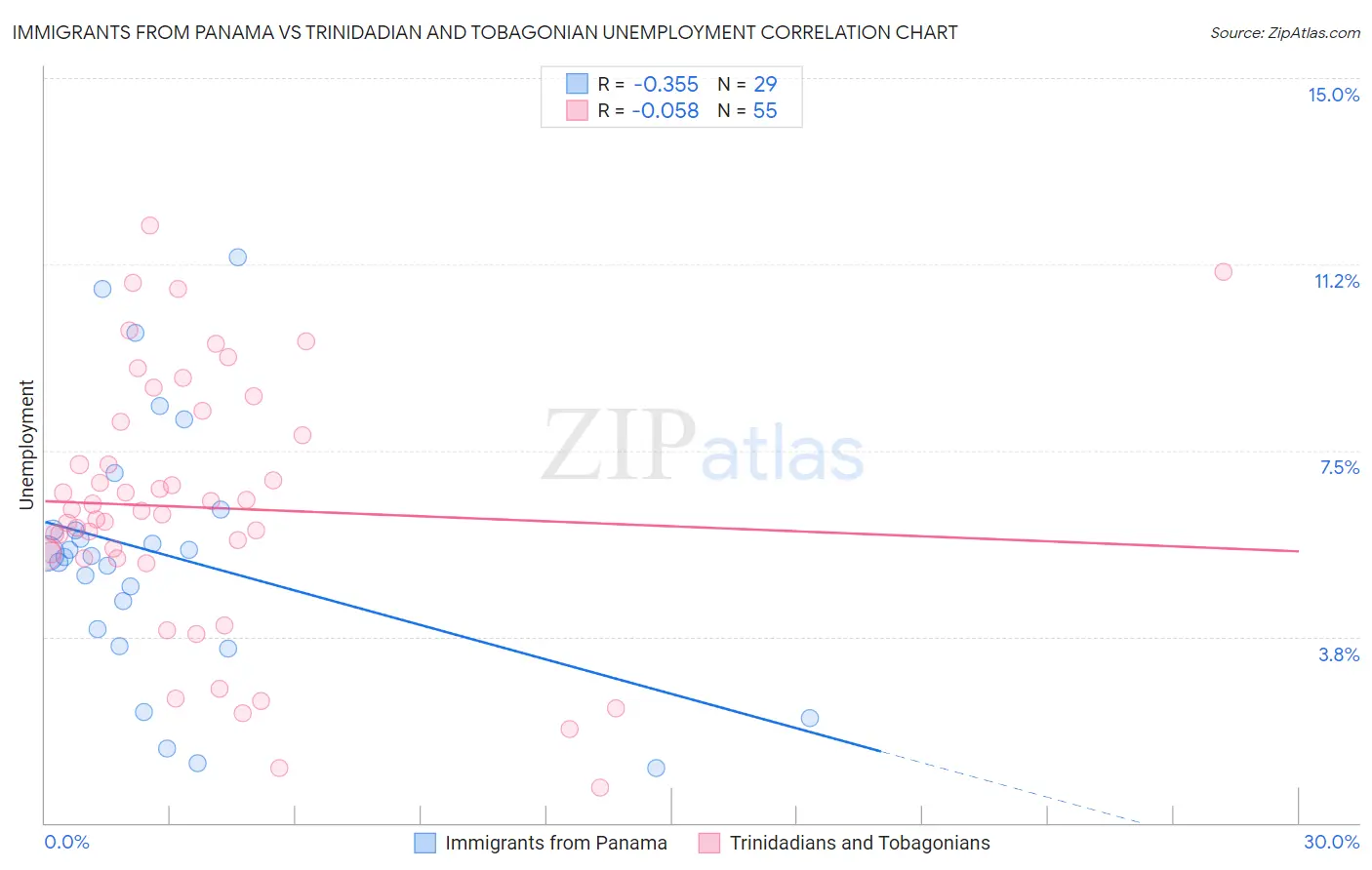 Immigrants from Panama vs Trinidadian and Tobagonian Unemployment