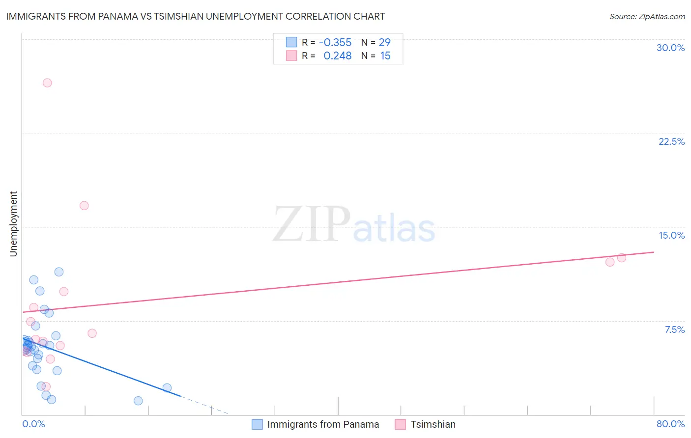 Immigrants from Panama vs Tsimshian Unemployment