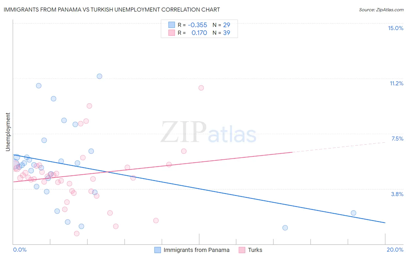 Immigrants from Panama vs Turkish Unemployment