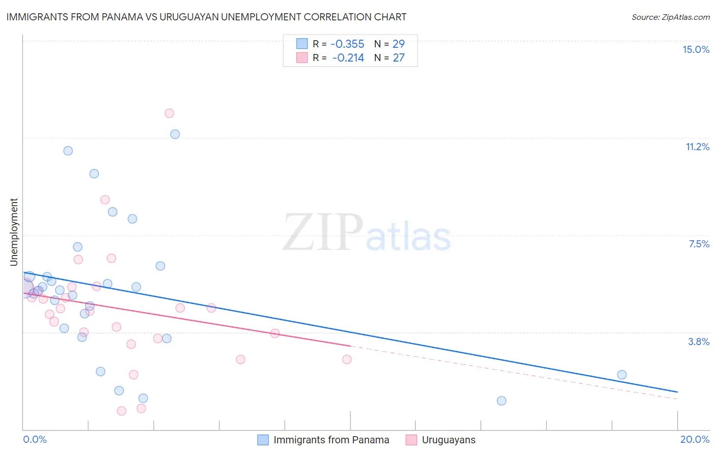 Immigrants from Panama vs Uruguayan Unemployment