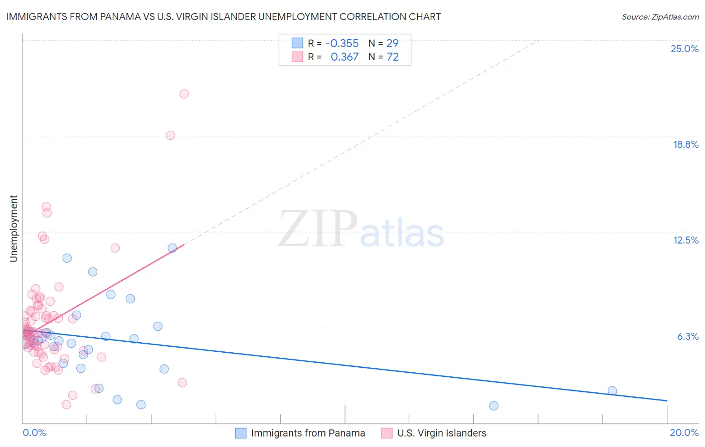 Immigrants from Panama vs U.S. Virgin Islander Unemployment