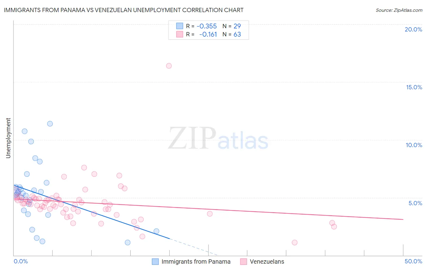 Immigrants from Panama vs Venezuelan Unemployment