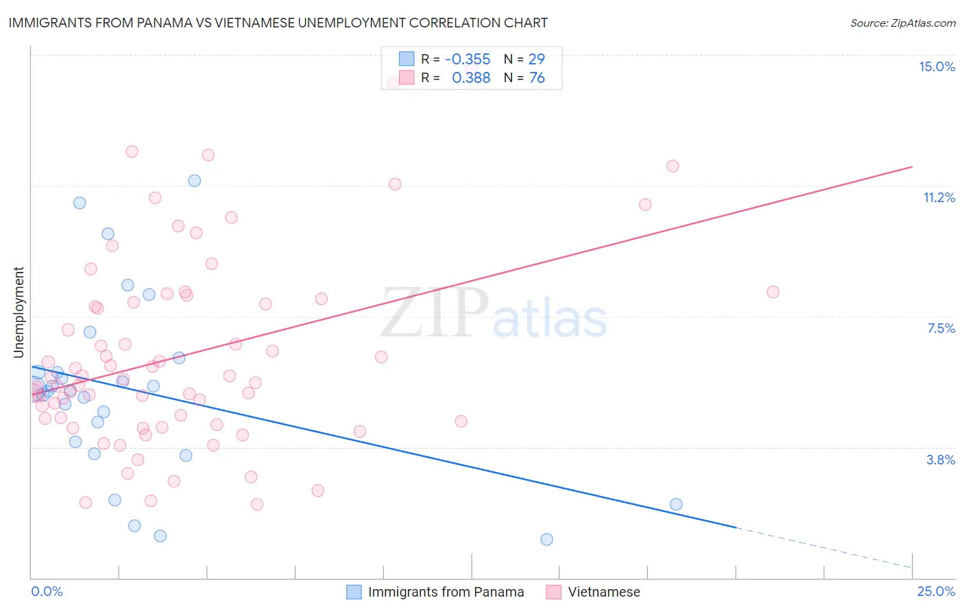 Immigrants from Panama vs Vietnamese Unemployment