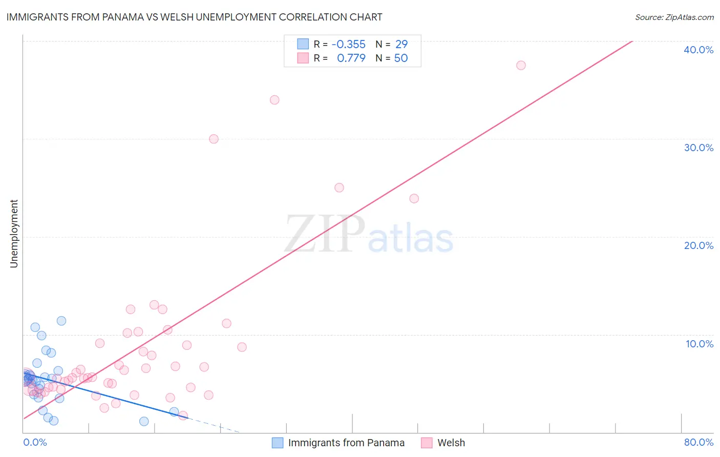 Immigrants from Panama vs Welsh Unemployment