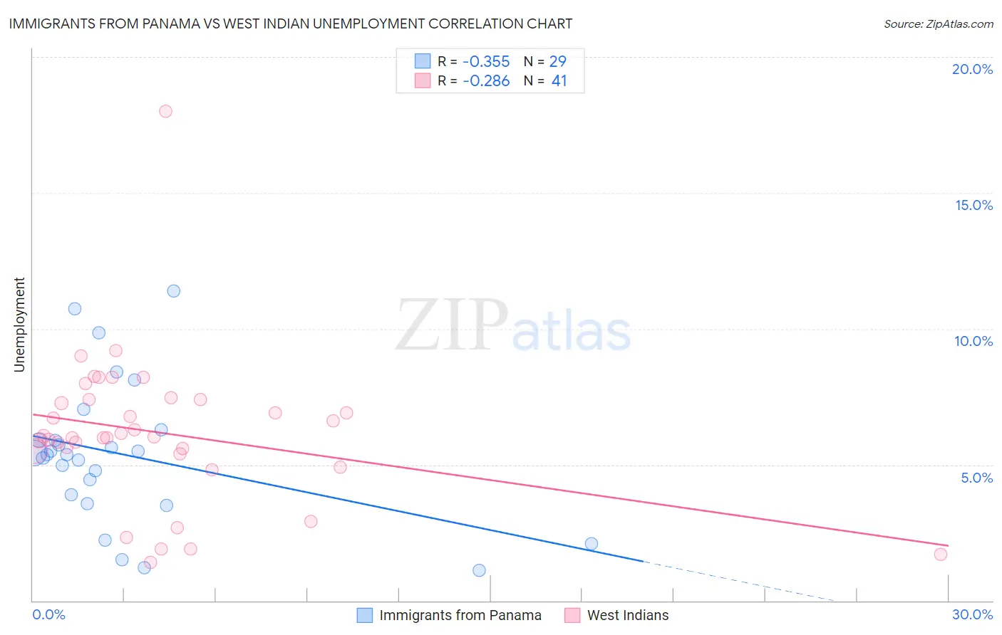 Immigrants from Panama vs West Indian Unemployment