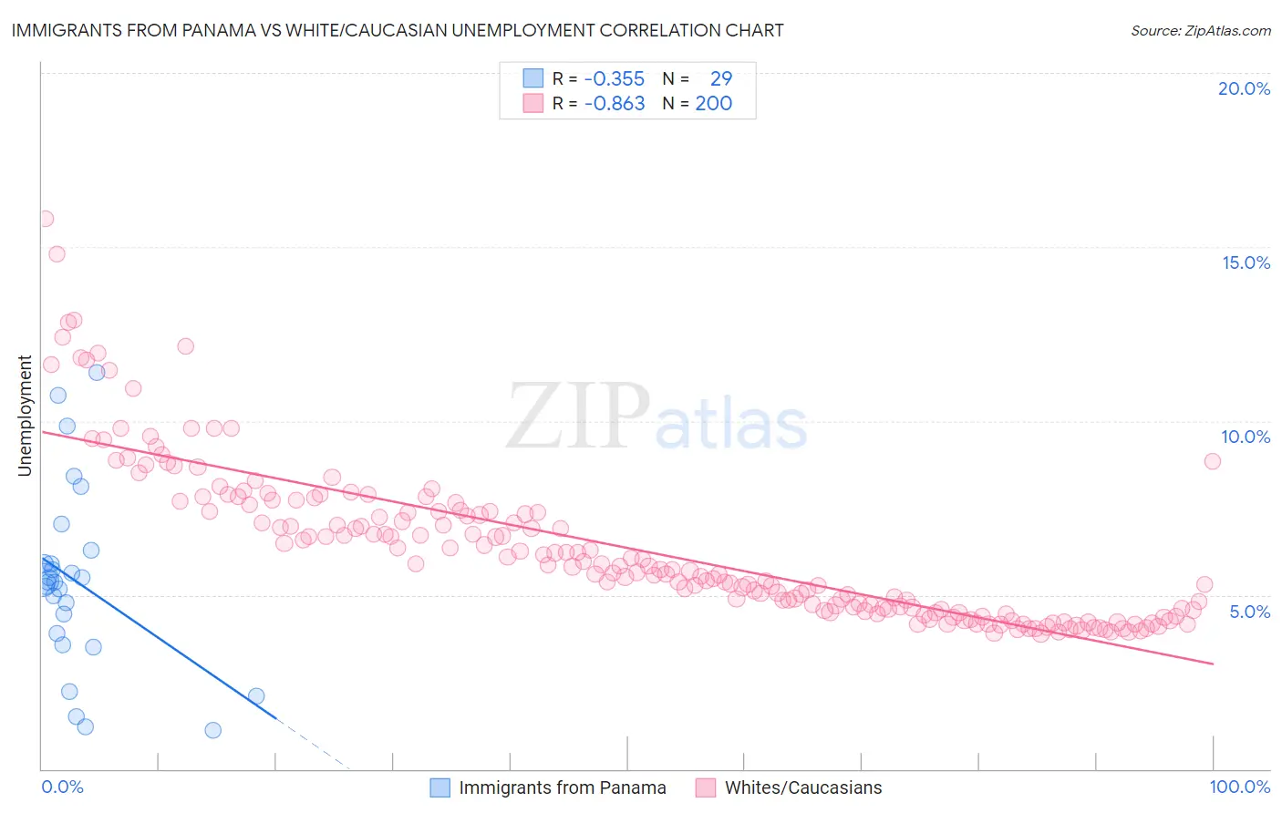 Immigrants from Panama vs White/Caucasian Unemployment