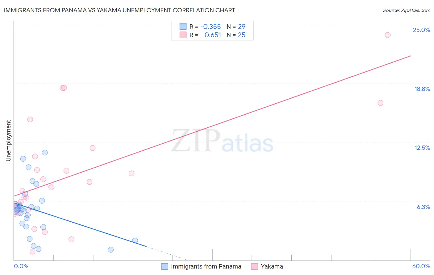 Immigrants from Panama vs Yakama Unemployment