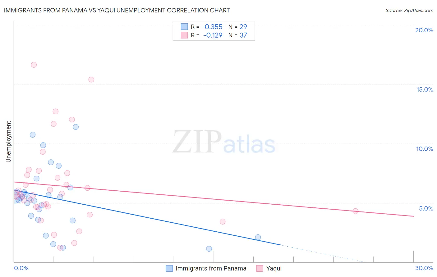 Immigrants from Panama vs Yaqui Unemployment