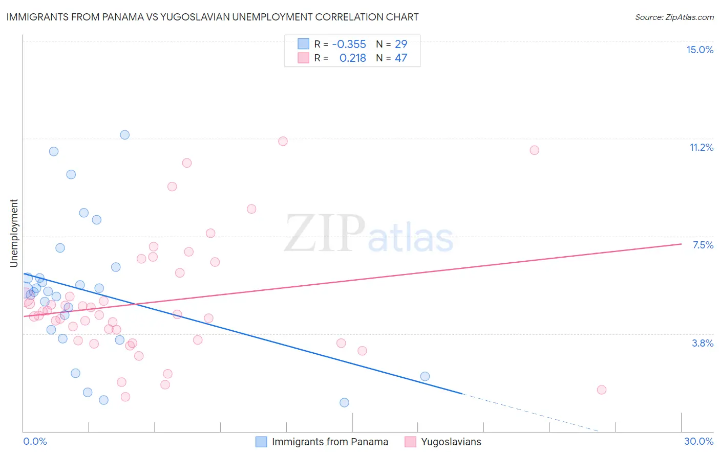 Immigrants from Panama vs Yugoslavian Unemployment