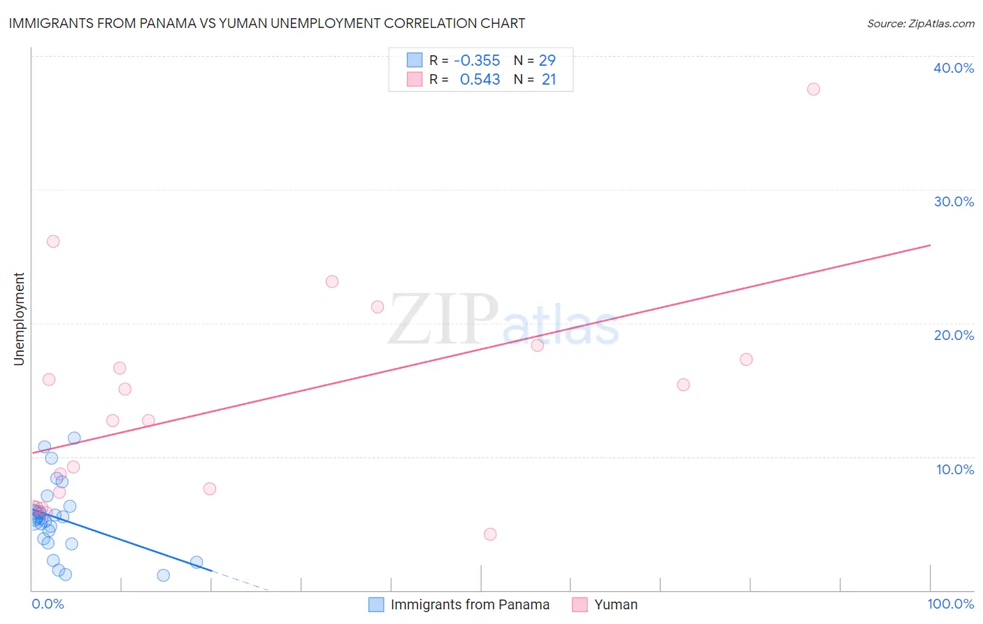 Immigrants from Panama vs Yuman Unemployment