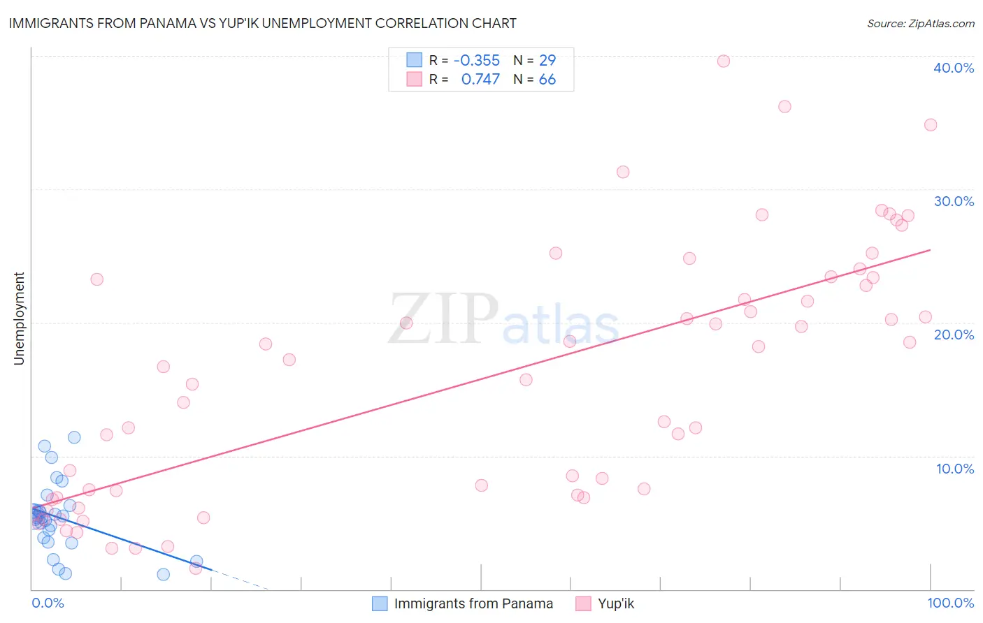 Immigrants from Panama vs Yup'ik Unemployment