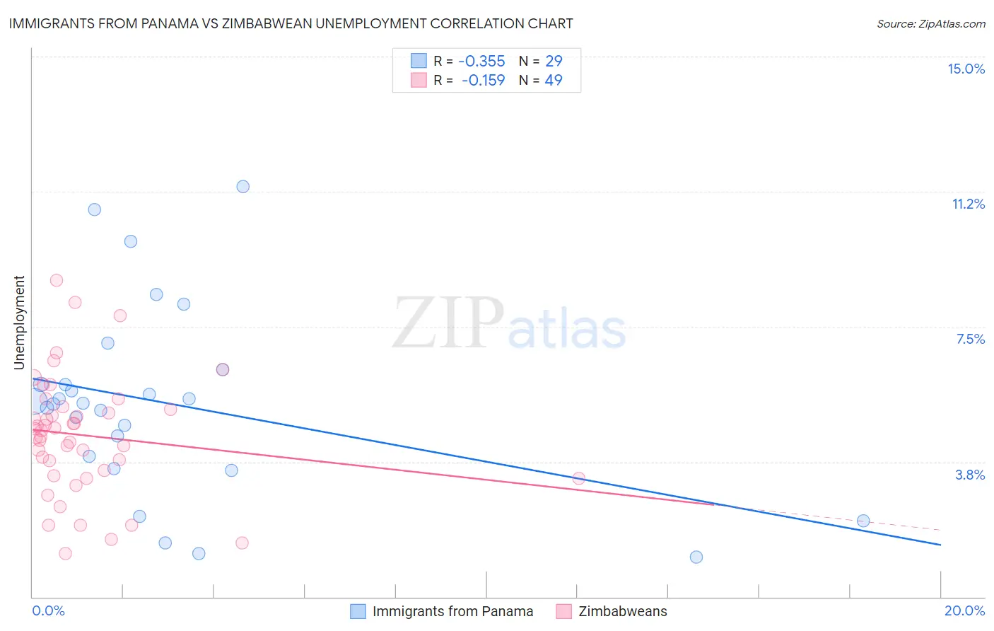 Immigrants from Panama vs Zimbabwean Unemployment