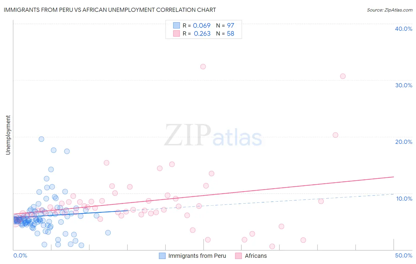 Immigrants from Peru vs African Unemployment