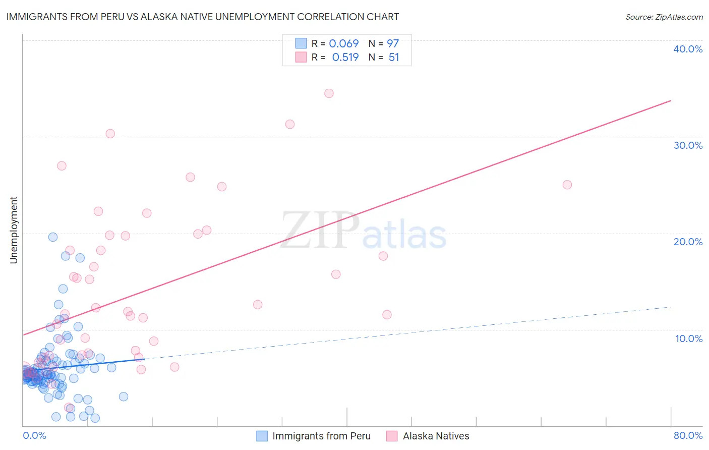 Immigrants from Peru vs Alaska Native Unemployment