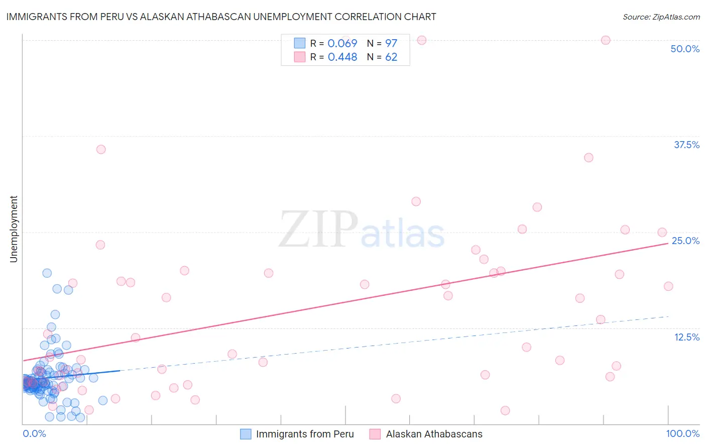 Immigrants from Peru vs Alaskan Athabascan Unemployment