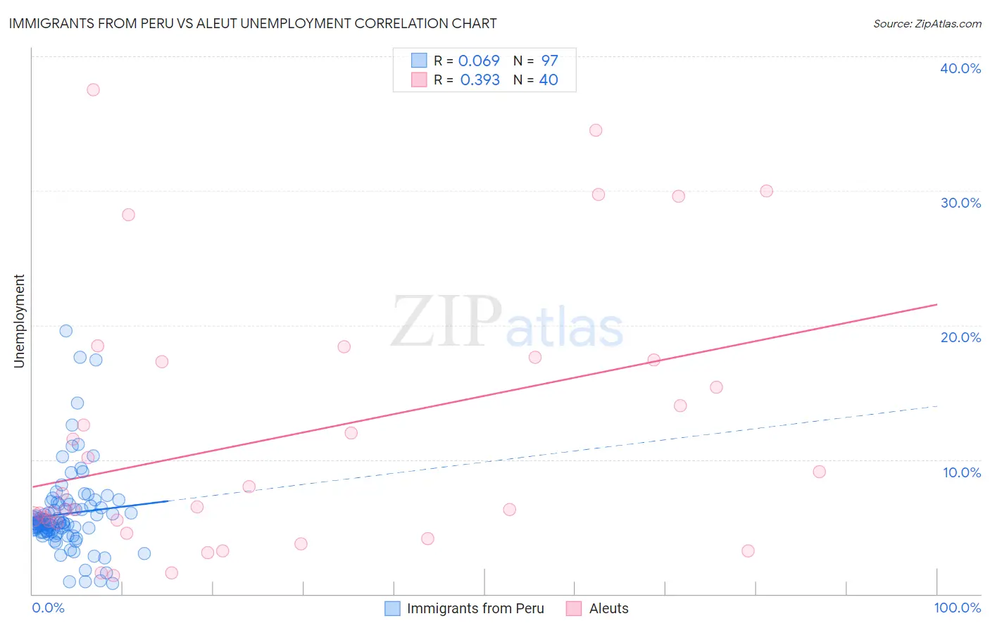 Immigrants from Peru vs Aleut Unemployment