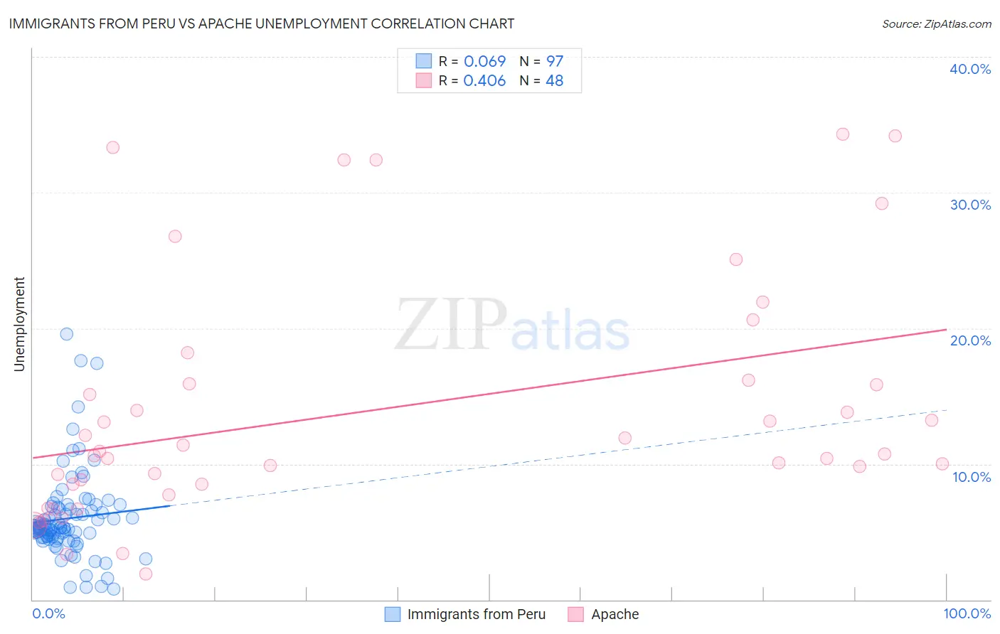 Immigrants from Peru vs Apache Unemployment