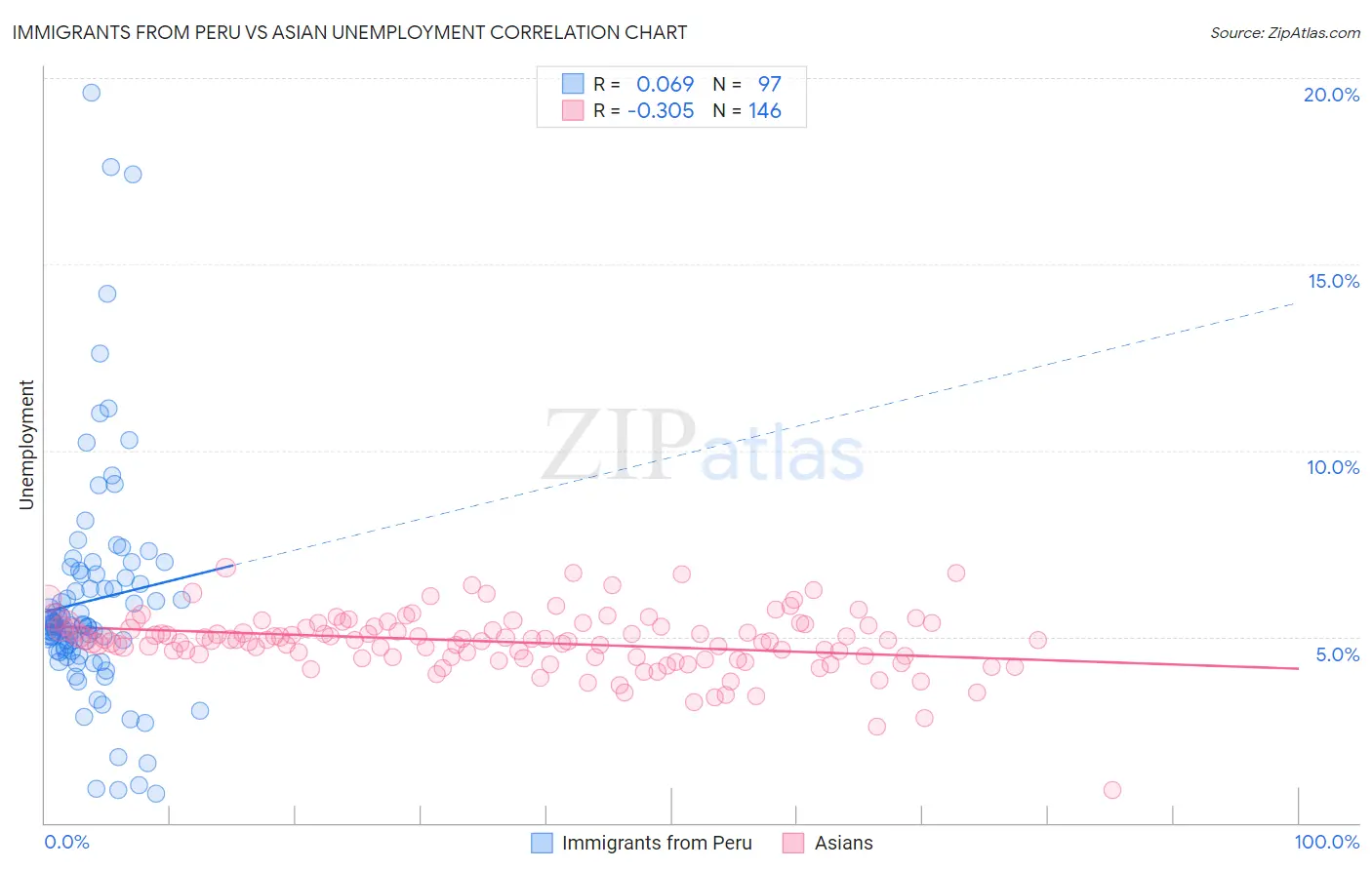 Immigrants from Peru vs Asian Unemployment