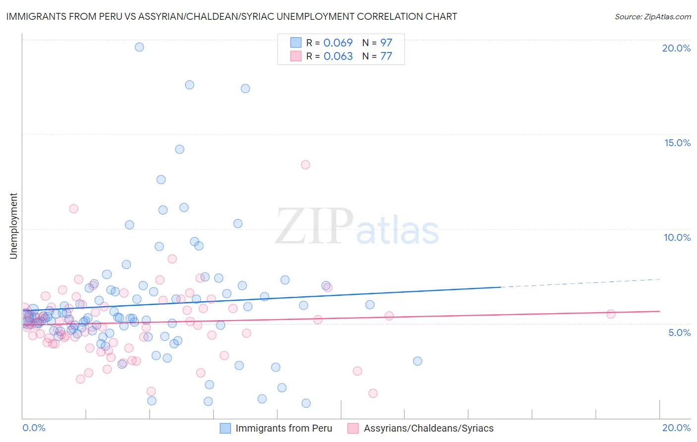 Immigrants from Peru vs Assyrian/Chaldean/Syriac Unemployment