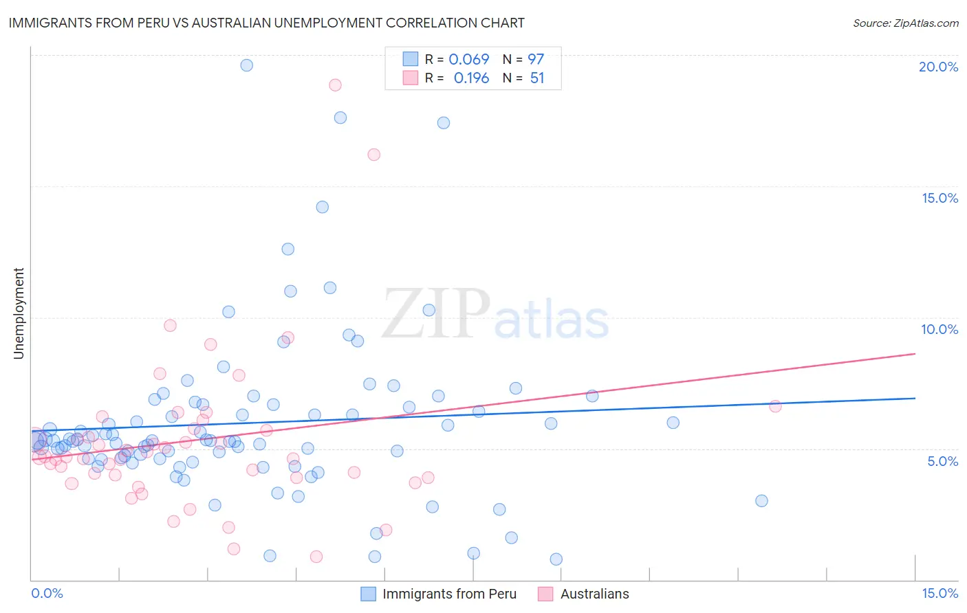Immigrants from Peru vs Australian Unemployment