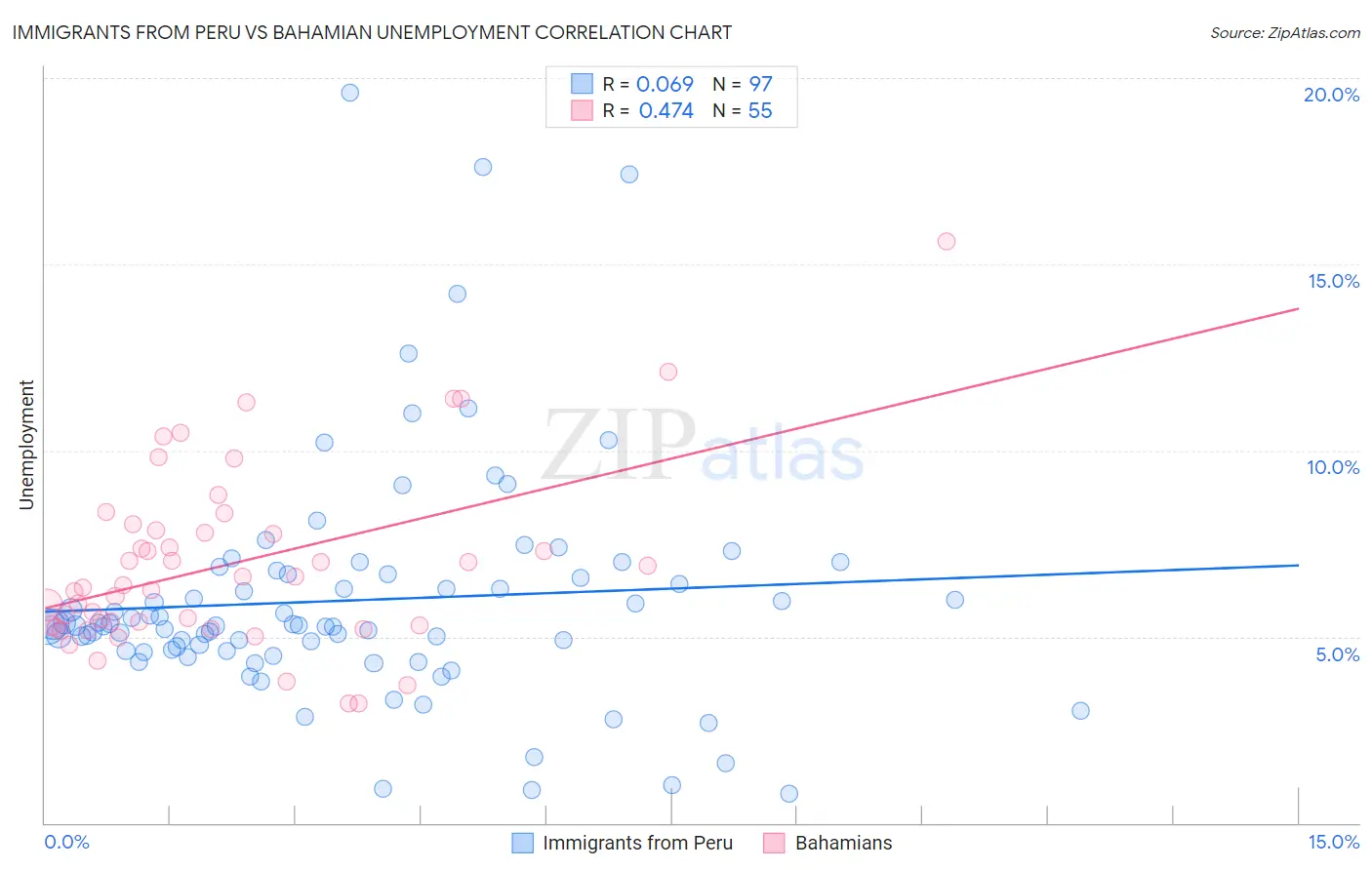 Immigrants from Peru vs Bahamian Unemployment