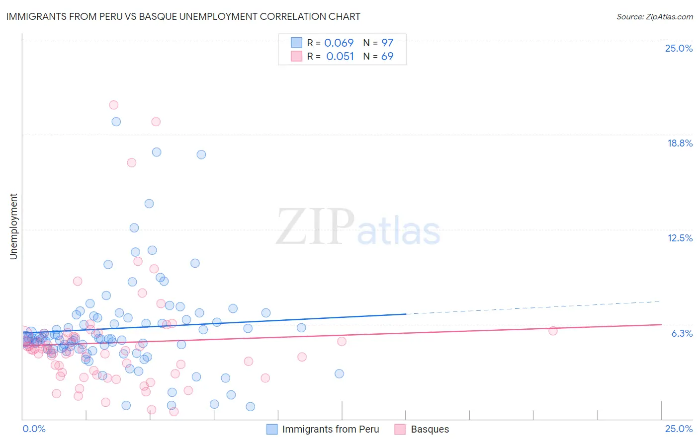 Immigrants from Peru vs Basque Unemployment