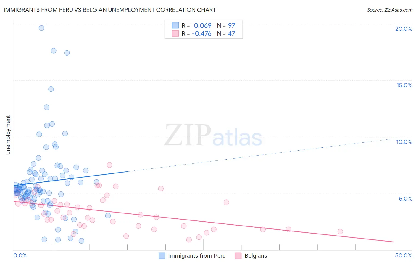 Immigrants from Peru vs Belgian Unemployment