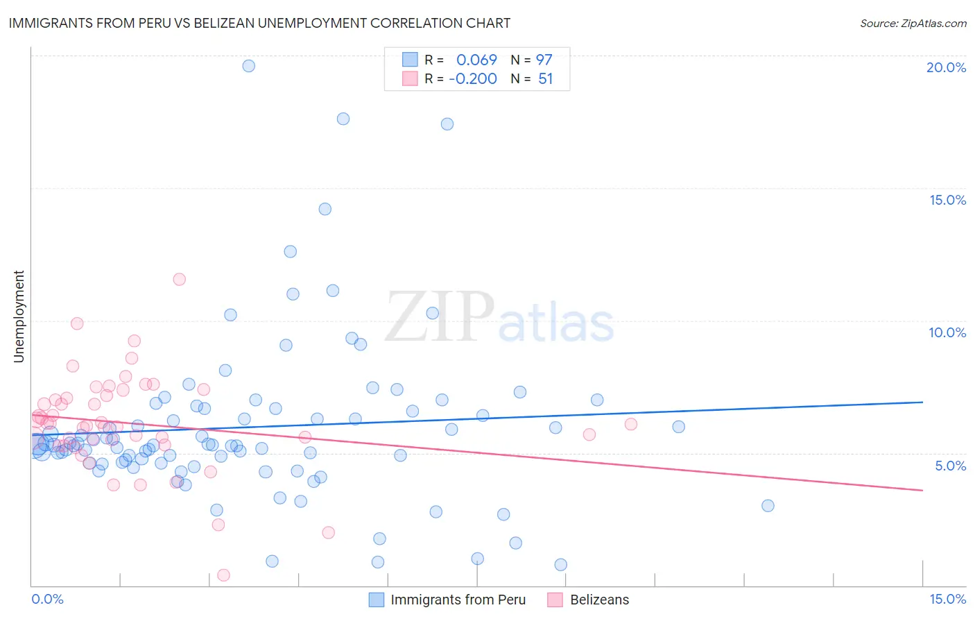 Immigrants from Peru vs Belizean Unemployment